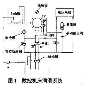 數(shù)控機床潤滑系統(tǒng) 數(shù)控機床潤滑系統(tǒng)