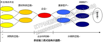 供應鏈戰(zhàn)略 供應鏈戰(zhàn)略